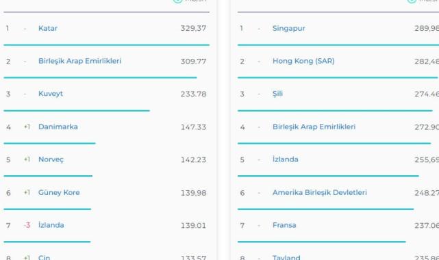 En hızlı internete sahip ülkeler belli oldu: Türkiye kaçıncı sırada