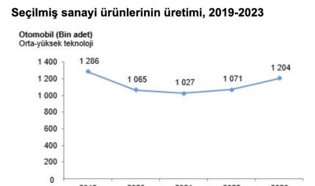 Geçen yıl Türkiye'de 1,2 milyon adet otomobil üretildi