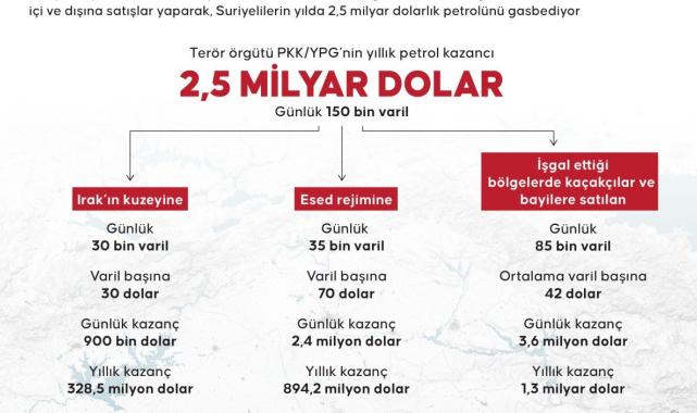 PKK/YPG'den Suriye'de petrol gasbı: Yılda 2,5 milyar dolar örgüt kasasına aktarılıyor