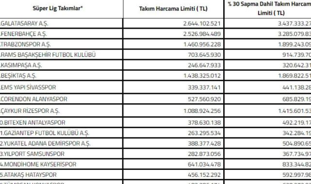 TFF, Süper Lig harcama limitlerini duyurdu
