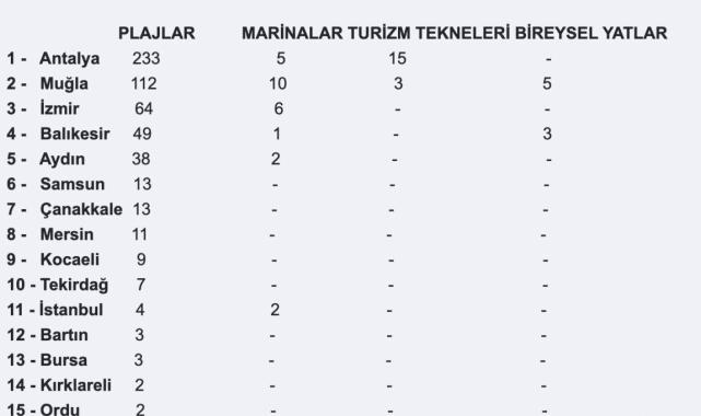 Türkiye Mavi Bayrak’ta dünya üçüncüsü: 16 plajda daha bayrak dalgalanacak