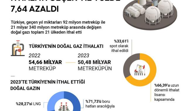 Türkiye'nin doğalgaz ithalatı geçen yıl yüzde 7,64 azaldı
