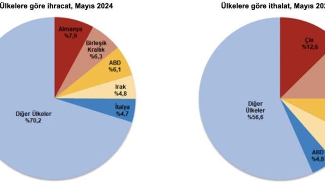 Türkiye'nin mayıs ihracatında Almanya ilk sırada
