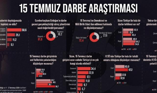 15 Temmuz'un 8. yılında Türk halkı: Tekrar darbe olsa sokağa çıkarım