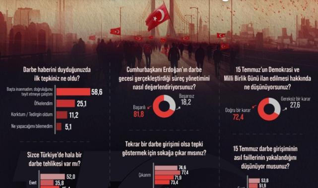 15 Temmuz'un 8. yılında Türk halkı: Tekrar darbe olsa sokağa çıkarım
