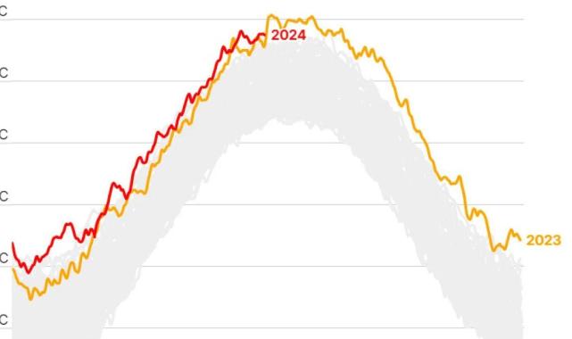 Bir gün arayla ikinci rekor: 22 Temmuz tarihteki en sıcak gün olarak kayıtlara geçti