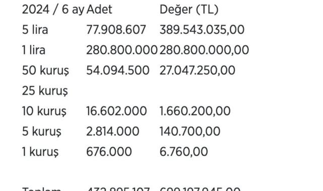 Cebe giren bozuk paralar 700 milyon liraya yaklaştı