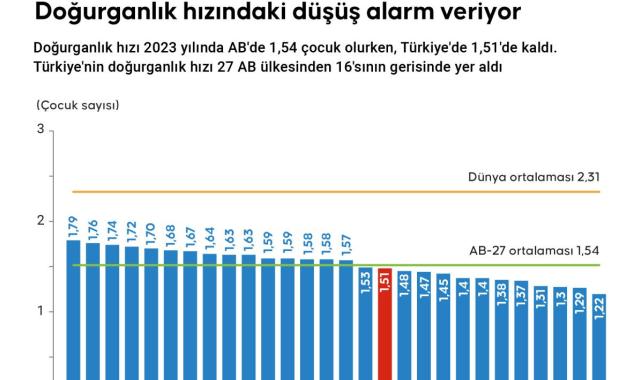 Doğurganlık hızındaki düşüş alam veriyor: Türkiye nüfusu 2100'de 50 milyonun altına düşebilir
