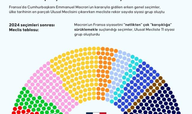 Fransa'da ülke tarihinin en parçalı meclis tablosu ortaya çıktı