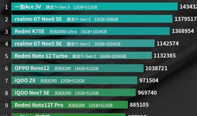 Haziran ayının en iyi 10 orta segment telefonu belli oldu