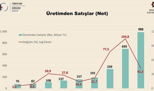 İSO, Türkiye’nin İkinci 500 Büyük Sanayi Kuruluşu'nu açıkladı