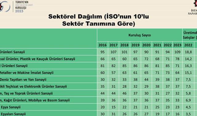 İSO, Türkiye’nin İkinci 500 Büyük Sanayi Kuruluşu'nu açıkladı