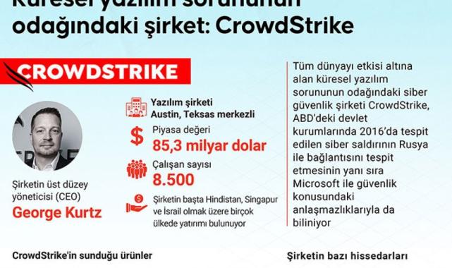 Küresel yazılım sorunu uçuşları vurdu: Rekor seviyede gecikme ve iptaller