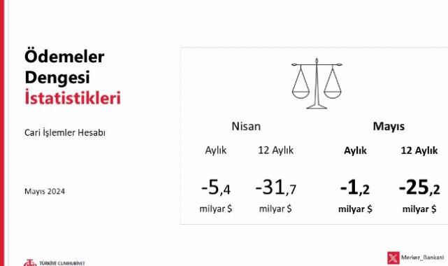 Merkez 'Ödemeler Dengesi' verilerini açıkladı