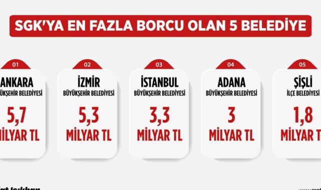 SGK'ya en fazla borcu olan 5 belediye