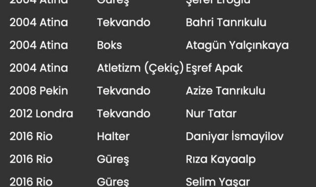 Türkiye, Olimpiyat Oyunları'nda 104 kez madalya sevinci yaşadı