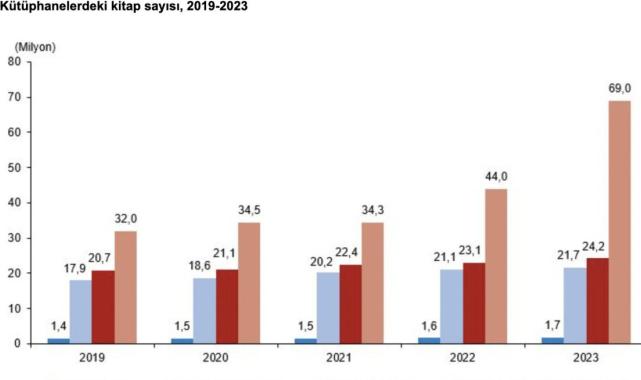 Türkiye'de kütüphane sayısı 48 bin 733 oldu