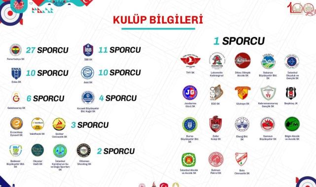 Zirvede Fenerbahçe var! Türkiye'den 30 kulüp olimpiyata sporcu gönderiyor