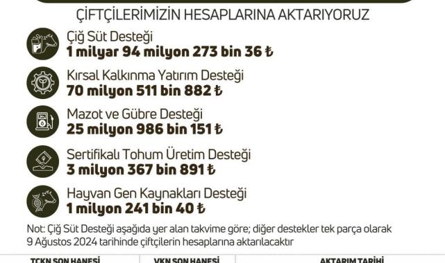 İbrahim Yumaklı: 1,2 milyar lira tarımsal destek ödemesinin çiftçilerin hesaplarında
