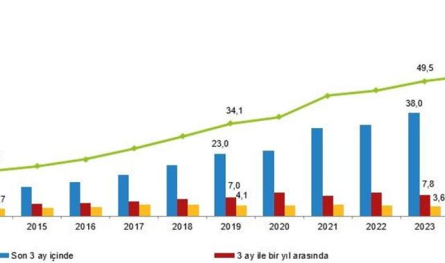 İnternet kullanan bireylerin oranı yüzde 88,8 oldu