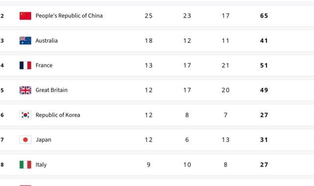 Olimpiyatların 12. gününde ABD liderliğini sürdürdü