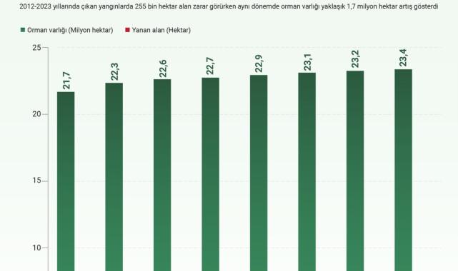 Orman varlığı yanan alanların yaklaşık 7 katı arttı