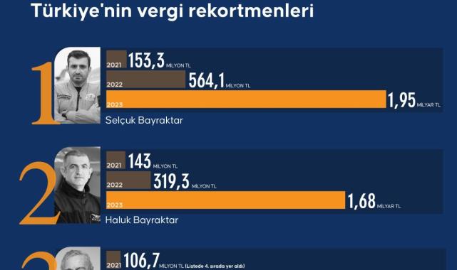 S ve T ihracatı başarısı: Selçuk ve Haluk Bayraktar'ın vergi rekortmenliği yolu