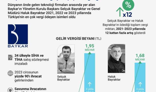 S ve T ihracatı başarısı: Selçuk ve Haluk Bayraktar'ın vergi rekortmenliği yolu