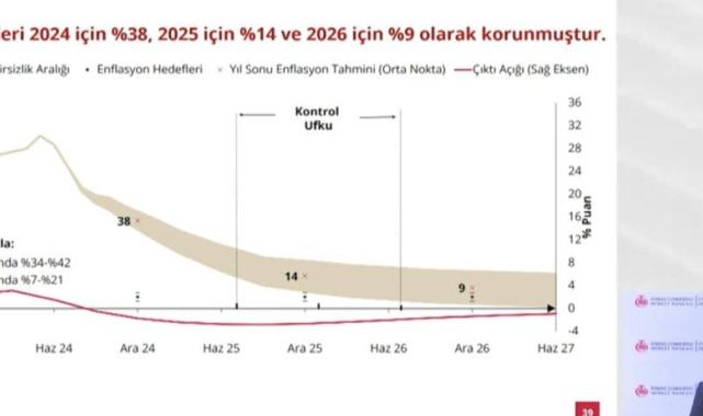 SON DAKİKA: TCMB’nin 2024 yıl sonu enflasyon tahmini: Yüzde 38