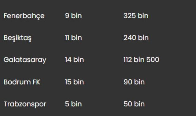 Süper Lig'in en ucuz kombinesi 800 lira, en pahalısı 325 bin lira!
