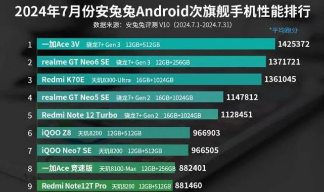 Temmuz ayının en iyi 10 orta segment telefonu belli oldu