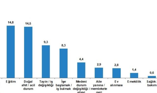 TÜİK'in iller arası göç verileri: İstanbul zirvede