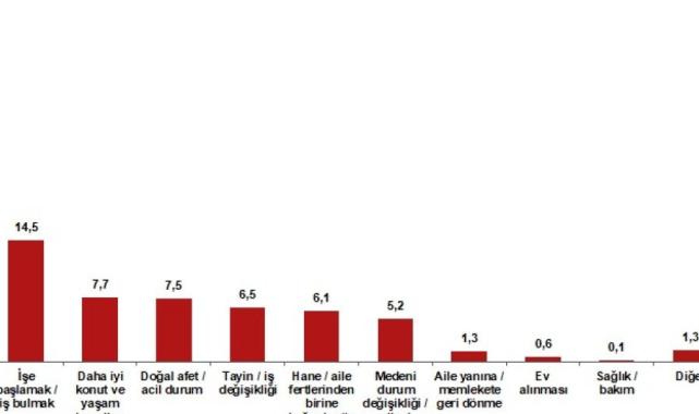 TÜİK'in iller arası göç verileri: İstanbul zirvede