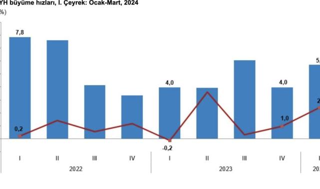 Türkiye ekonomisinin ikinci çeyrekte yüzde 3,2 büyümesi bekleniyor