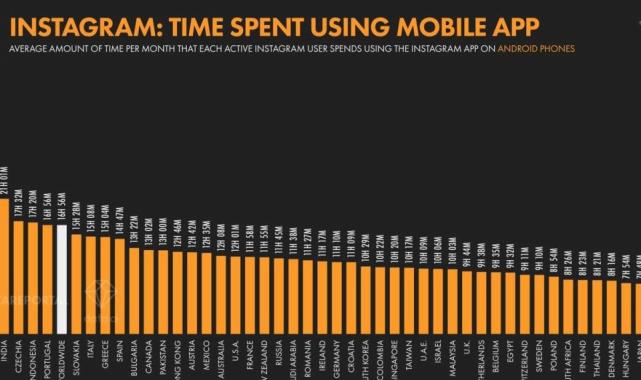 Türkiye, temmuzda en çok Instagram kullanan ülke oldu