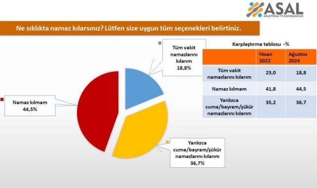'Ne sıklıkla namaz kılarsınız' anketi