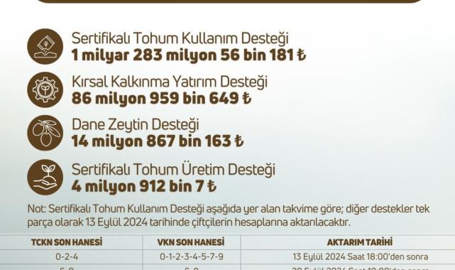 Tarımsal destekleme ödemeleri hesaplara aktarılıyor
