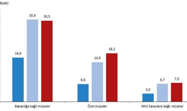 Türkiye'de müze çeşitliliği artıyor