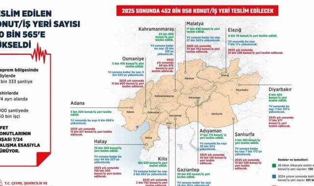 Depremzedelere teslim edilen konut ve iş yeri sayısı 130 bin 565’e çıktı