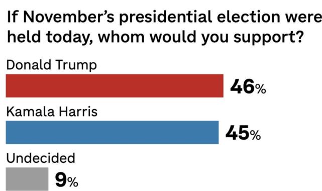 Donald Trump anketlerde Kamala Harris'i geride bıraktı