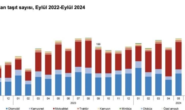 Eylül ayında 212 bin 451 adet taşıtın trafiğe kaydı yapıldı