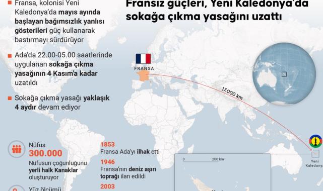 Fransa, Yeni Kaledonya'da sokağa çıkma yasağını uzattı