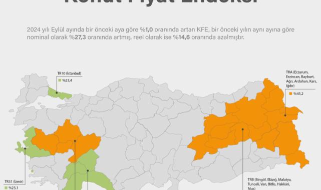 Konutta endeks yükseldi, reel fiyatlar ise düştü