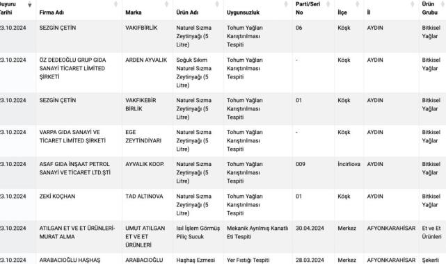 Sağlığı tehdit eden gıdalar listesine yeni markalar ve şehirleri eklendi