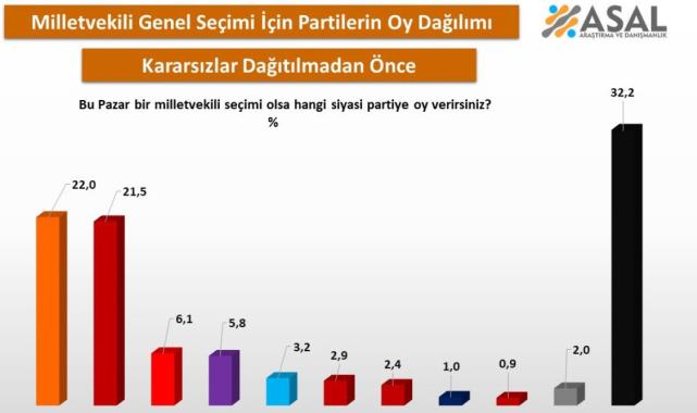 Son anket sonuçları açıklandı: AK Parti, CHP'yi geçti