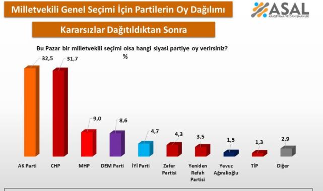 Son anket sonuçları açıklandı: AK Parti, CHP'yi geçti