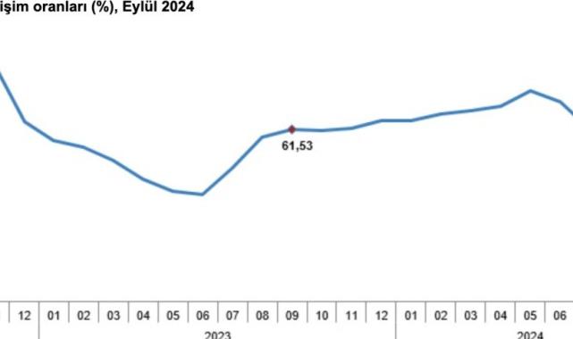 Yıl sonu enflasyonu asgari ücreti belirleyecek