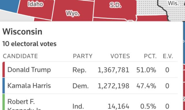 ABD seçimlerinde salıncak eyaletlerdeki oy durumu: Donald Trump liderliği elinde tutuyor