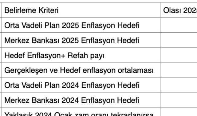 Enflasyon hedeflerine göre 2025 yılı asgari ücret tahminleri