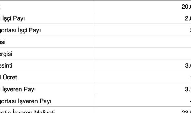 Enflasyon hedeflerine göre 2025 yılı asgari ücret tahminleri